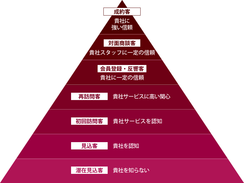 不動産ウェブマーケティングにおける顧客ピラミッド