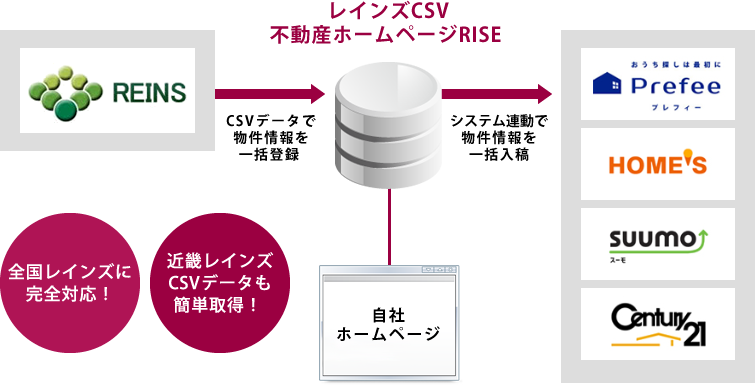 自社ホームページからPrefeeへの一括入稿について 