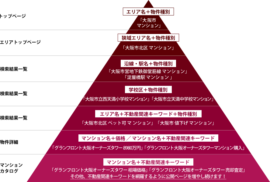 アクセスピラミッド型ホームページ