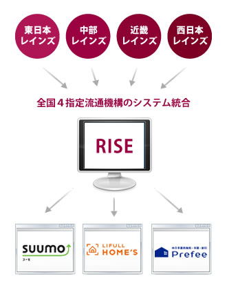 全国レインズのCSVデータ取り込み