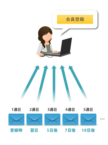 一斉メール・ステップメール配信