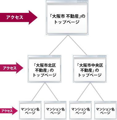 SEO内部対策